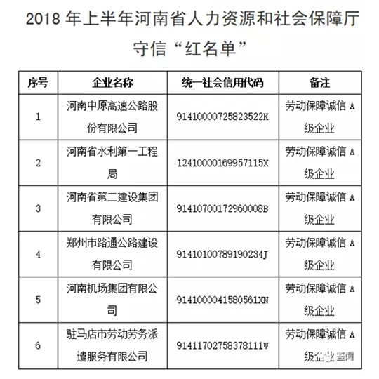 2018年上半年河南省人力資源和社會保障廳守信“紅名單”