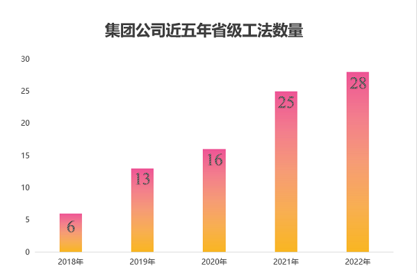 圖2 集團(tuán)公司近五年獲得省級工法數(shù)量.png 圖2 集團(tuán)公司近五年獲得省級工法數(shù)量.png