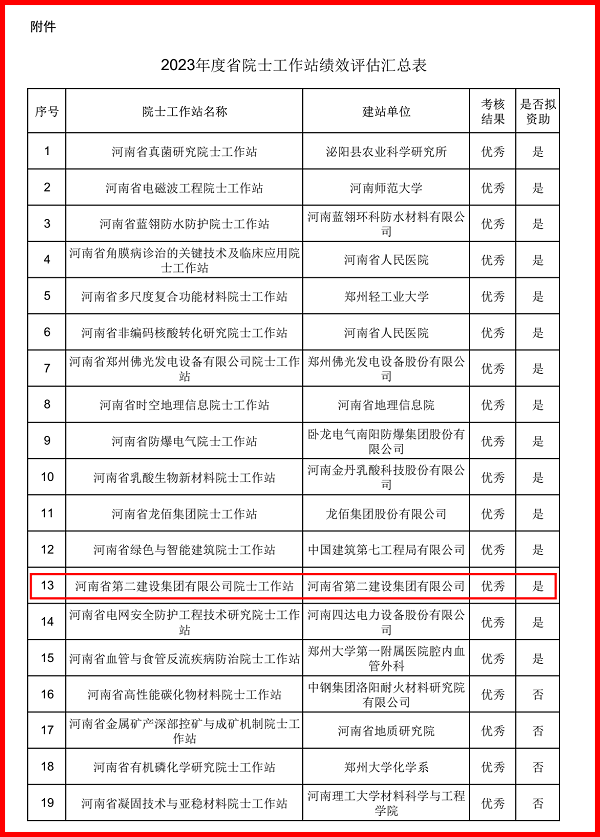 紅框-河南省院士工作站績(jī)效評(píng)估結(jié)果-2.png 紅框-河南省院士工作站績(jī)效評(píng)估結(jié)果-2.png